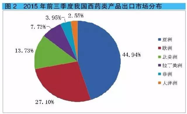 2015年前三季度我国西药类产品出口市场漫衍
