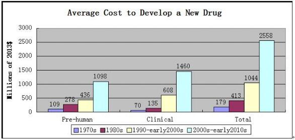 全球制药工业生长趋势我们需要在那里刷新？？？