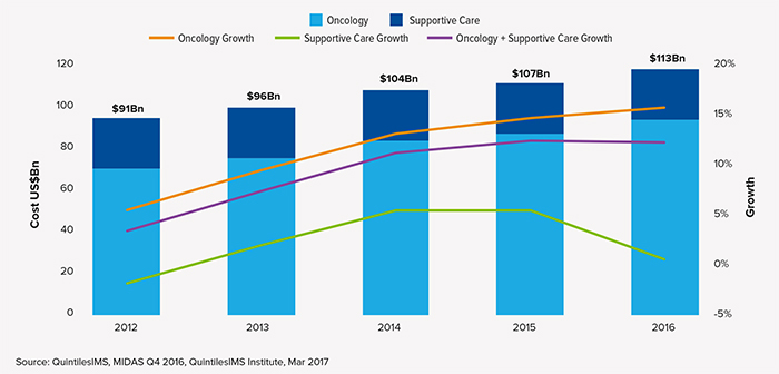 2017年全球肿瘤治疗趋势：肿瘤治疗越治越贵？？？？？？？？
