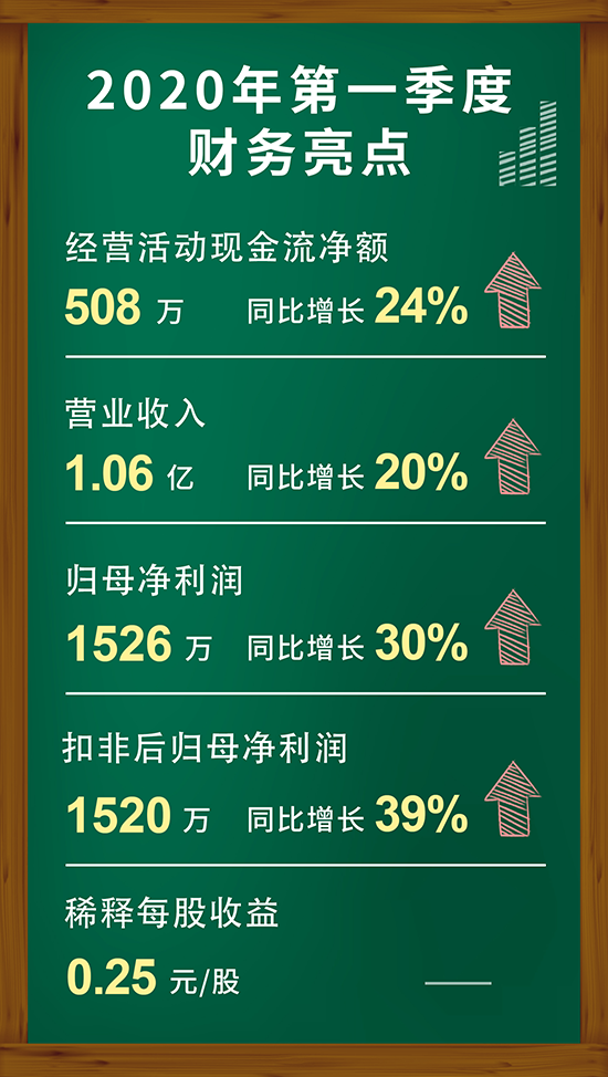 BG大游2020年第一季度财务亮点