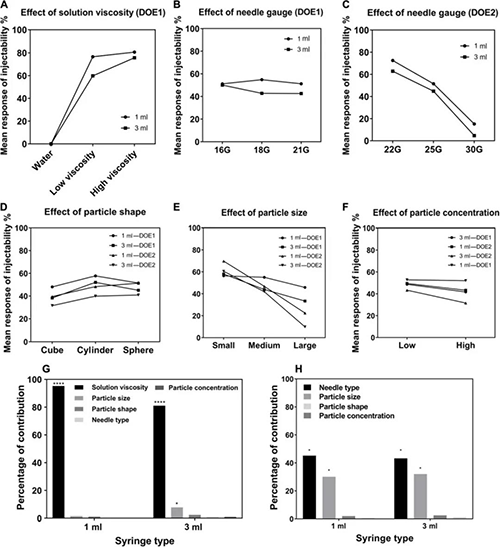 差别参数对可注射性影响的实验研究