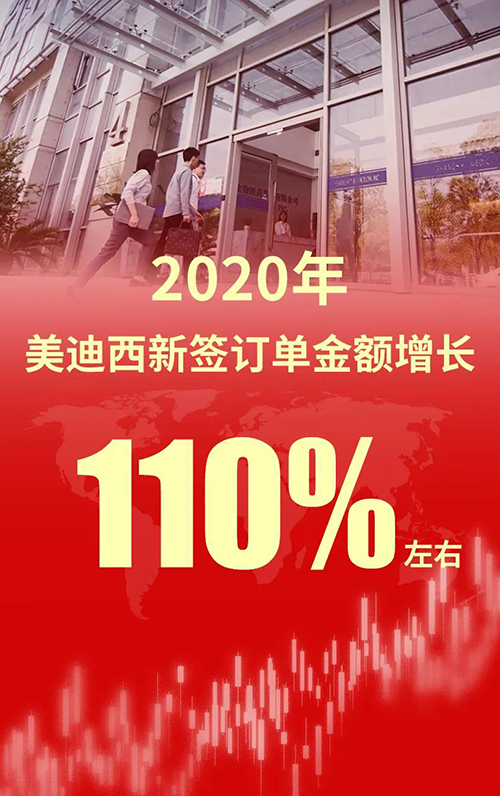 2020年，，，BG大游新签署单金额增添110%左右