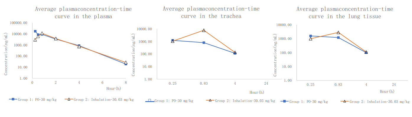 PK案例:大鼠经口鼻袒露，，，，，，，，给药48分钟