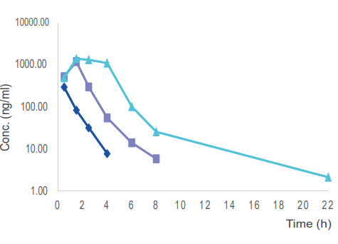  毒理案例:大鼠和犬的口鼻袒露，，，，，，，，GLP毒理