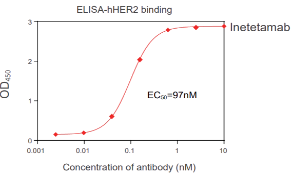 连系实验 Binding assay (FACS, ELISA, SPR)-1