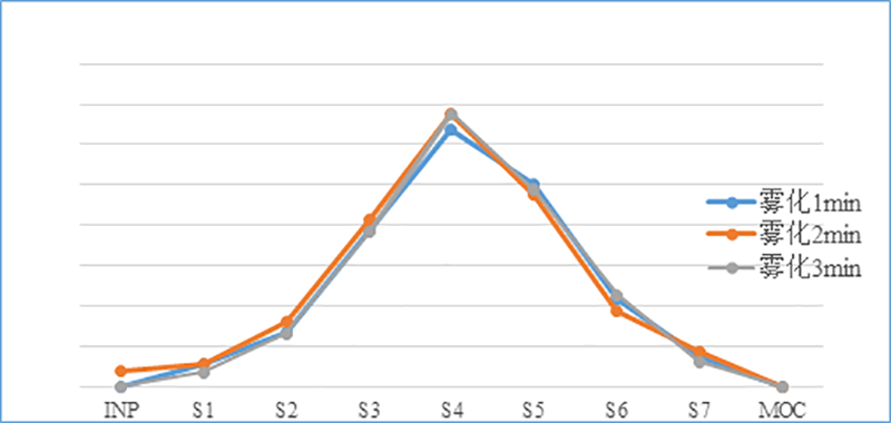 吸入制剂（新药，，，，，，，，纳米抗体）-雾化时间的选择--微细粒子剂量