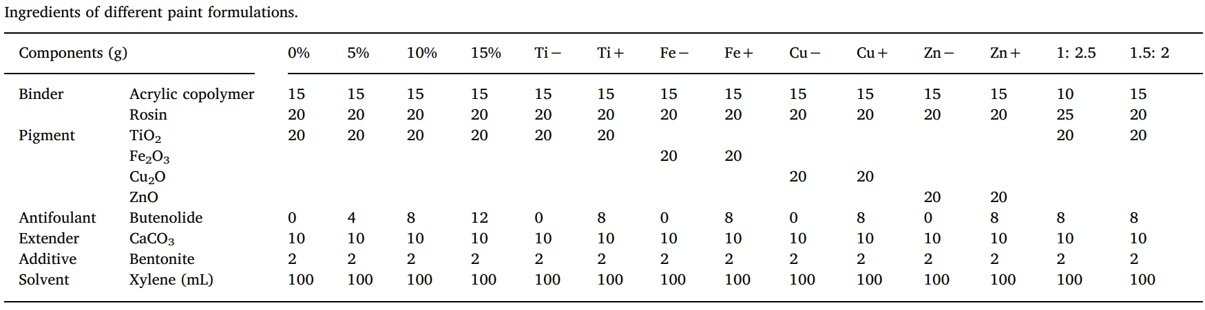 丁烯酸内酯是一种很有远景的自然防污产品，，，，，本研究中纯度>99%的丁烯酸内酯通过BG大游合成